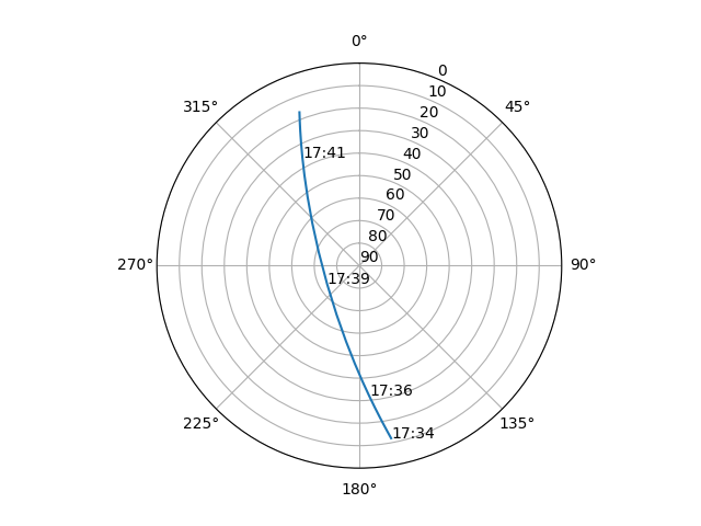 Azimuth/elevation polar