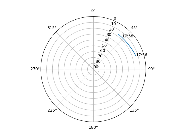 Azimuth/elevation polar