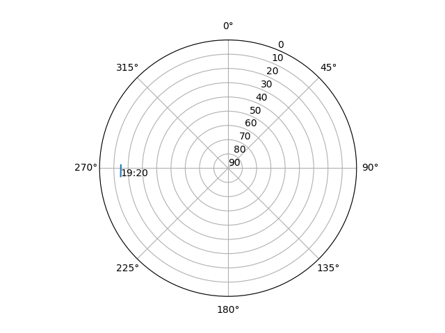 Azimuth/elevation polar