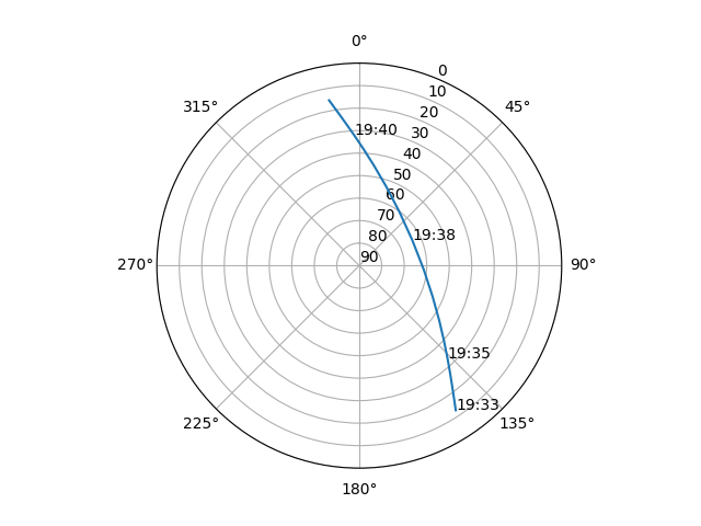 Azimuth/elevation polar