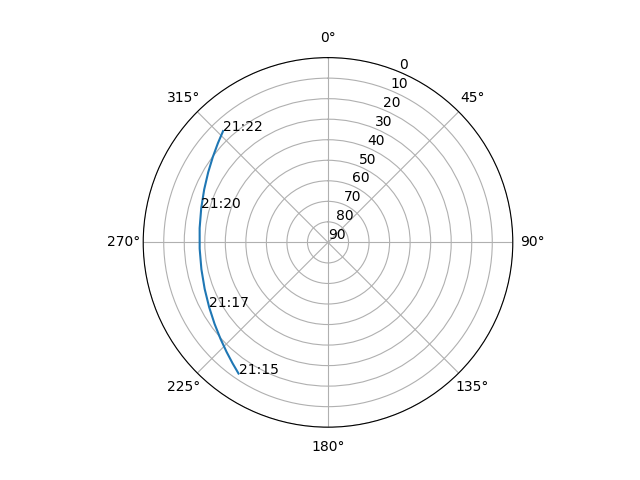 Azimuth/elevation polar
