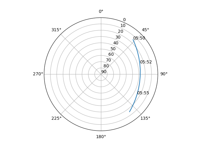 Azimuth/elevation polar