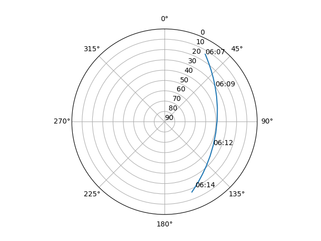 Azimuth/elevation polar