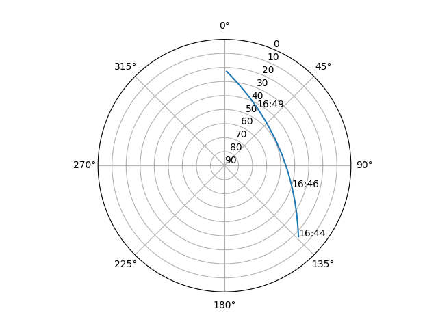 Azimuth/elevation polar