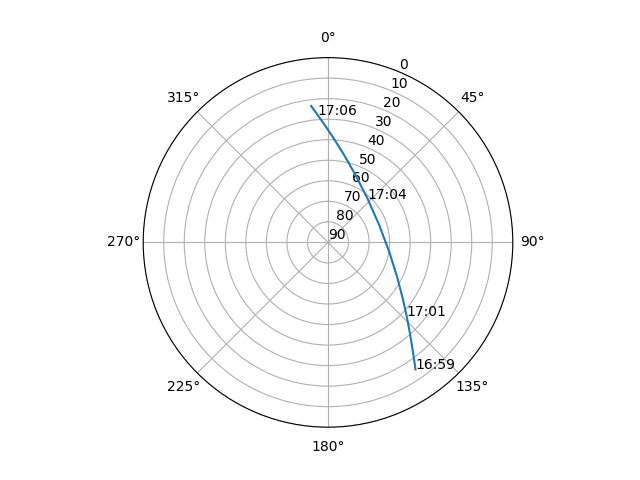 Azimuth/elevation polar