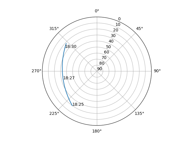 Azimuth/elevation polar