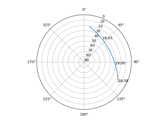 Azimuth/elevation polar