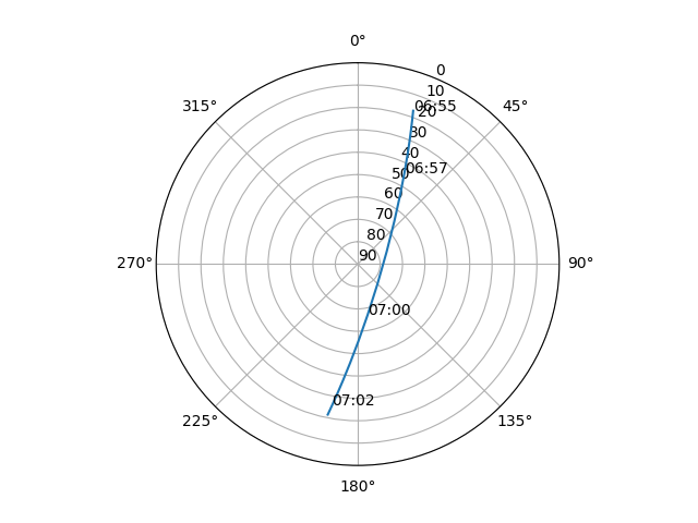 Azimuth/elevation polar