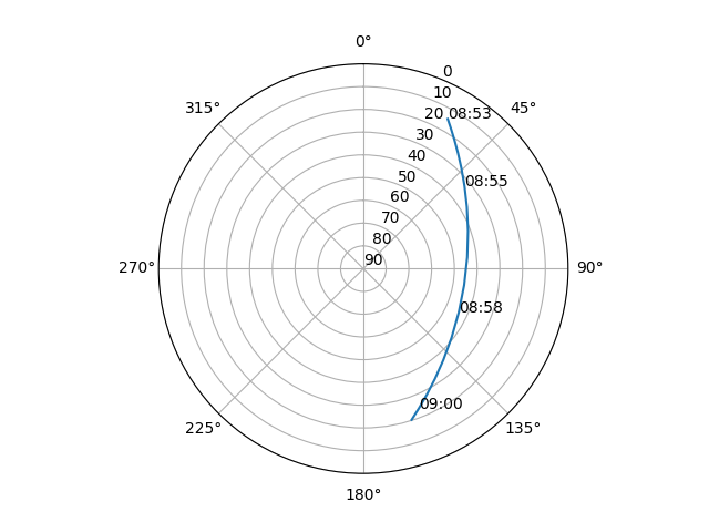 Azimuth/elevation polar