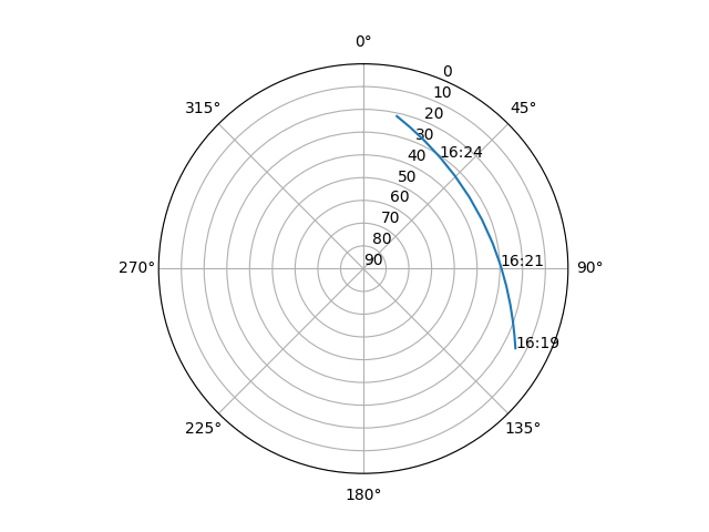 Azimuth/elevation polar