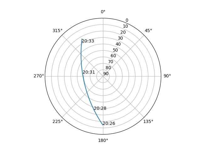 Azimuth/elevation polar