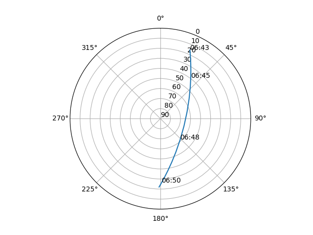 Azimuth/elevation polar