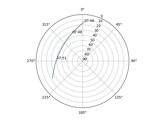 Azimuth/elevation polar