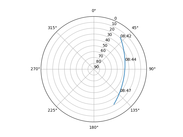 Azimuth/elevation polar