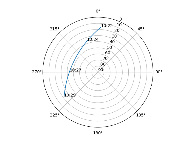 Azimuth/elevation polar