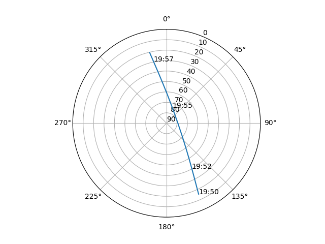 Azimuth/elevation polar