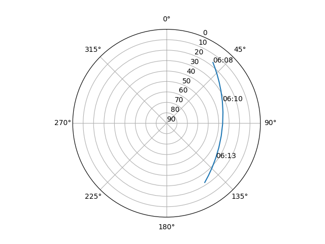 Azimuth/elevation polar