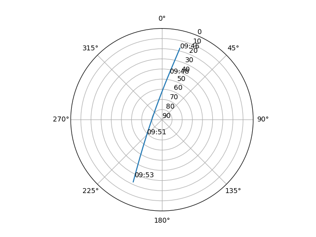 Azimuth/elevation polar
