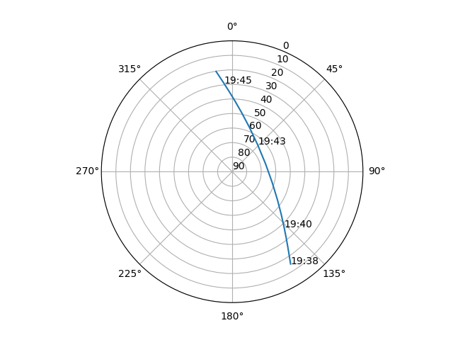 Azimuth/elevation polar