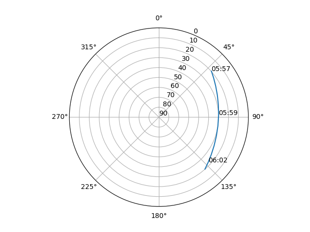 Azimuth/elevation polar