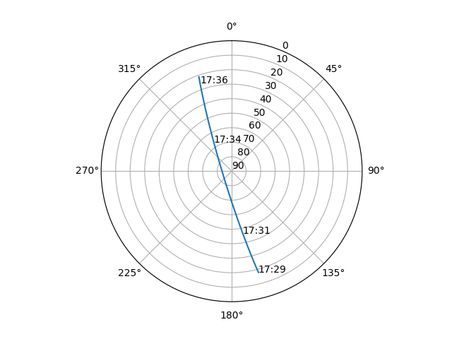 Azimuth/elevation polar