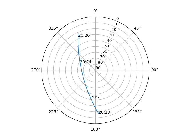 Azimuth/elevation polar