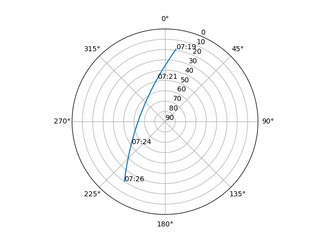 Azimuth/elevation polar