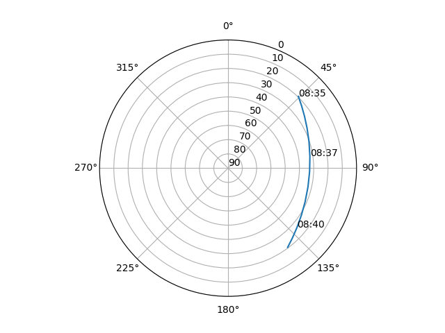 Azimuth/elevation polar