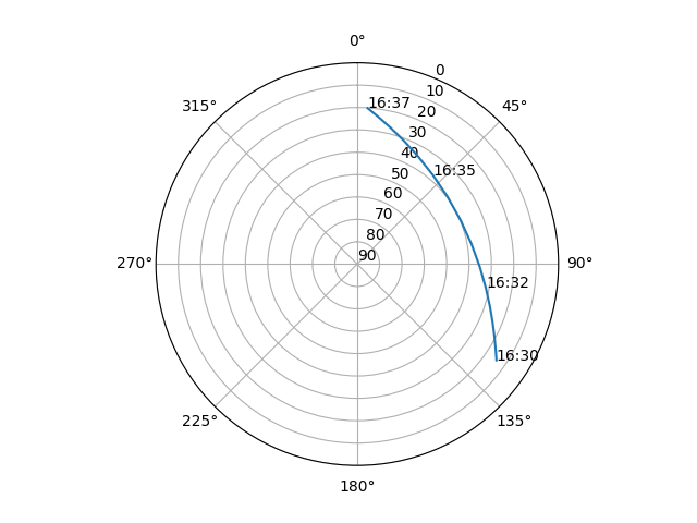 Azimuth/elevation polar