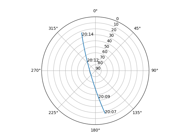 Azimuth/elevation polar