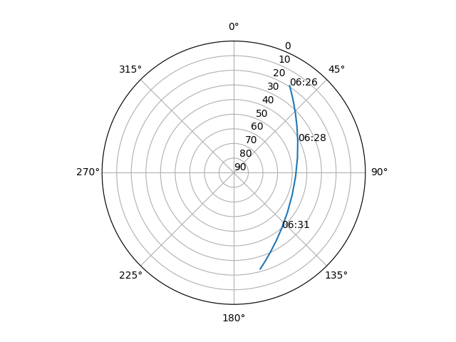 Azimuth/elevation polar