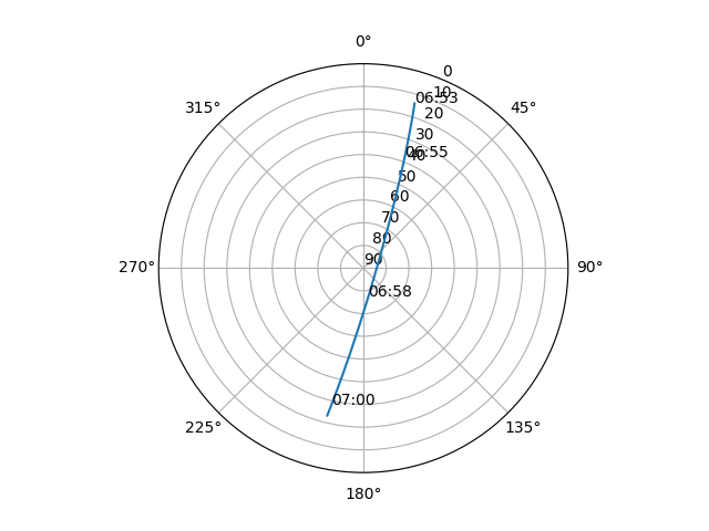 Azimuth/elevation polar