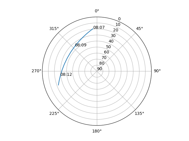 Azimuth/elevation polar