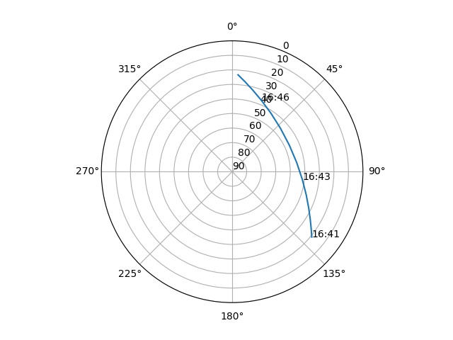 Azimuth/elevation polar