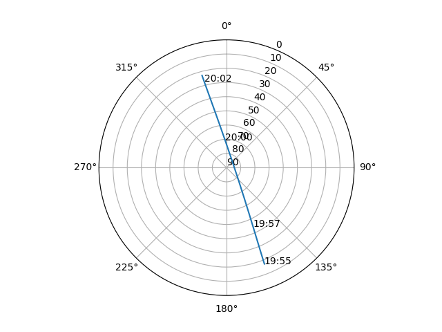 Azimuth/elevation polar