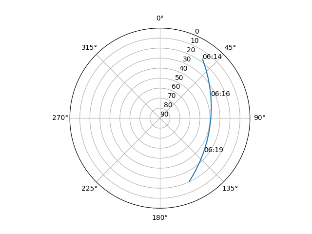 Azimuth/elevation polar
