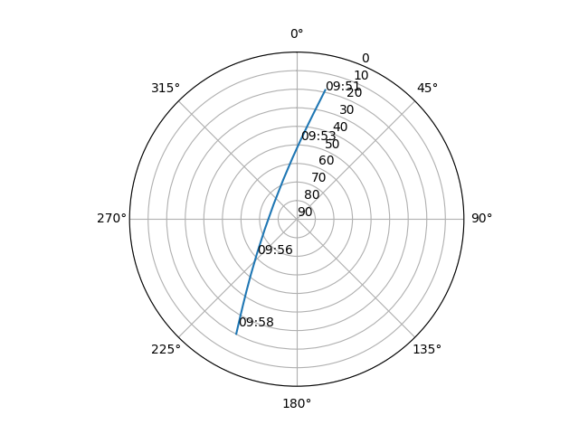 Azimuth/elevation polar