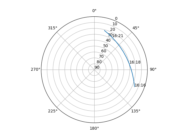 Azimuth/elevation polar