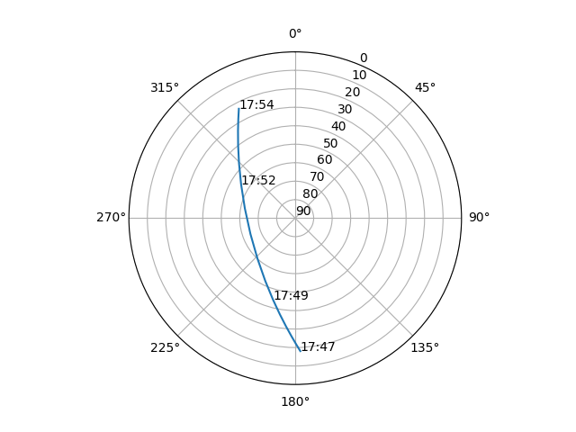 Azimuth/elevation polar