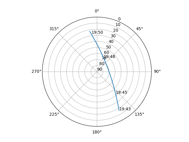 Azimuth/elevation polar
