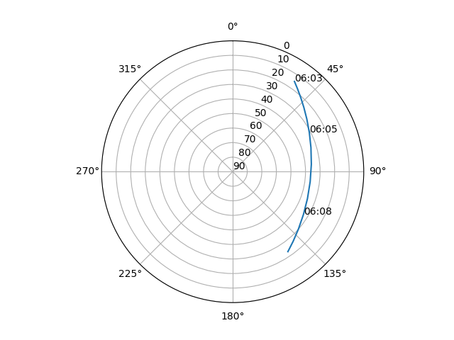 Azimuth/elevation polar