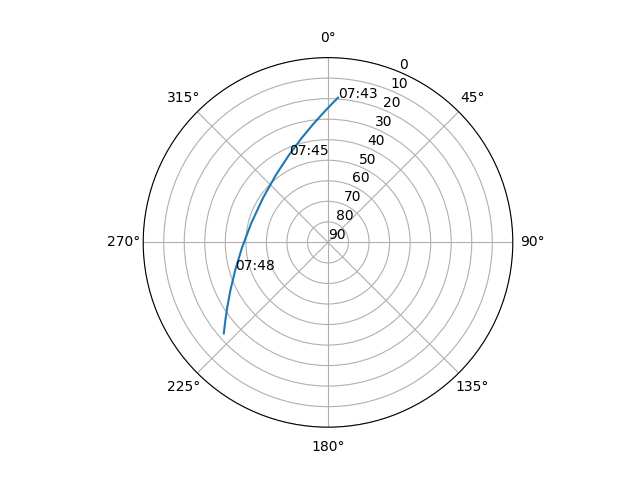 Azimuth/elevation polar