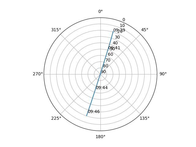 Azimuth/elevation polar