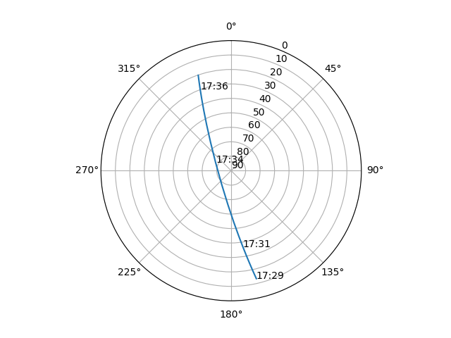 Azimuth/elevation polar