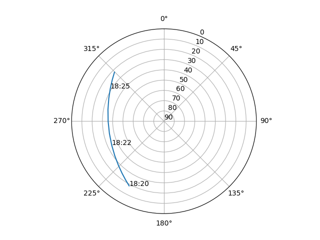 Azimuth/elevation polar