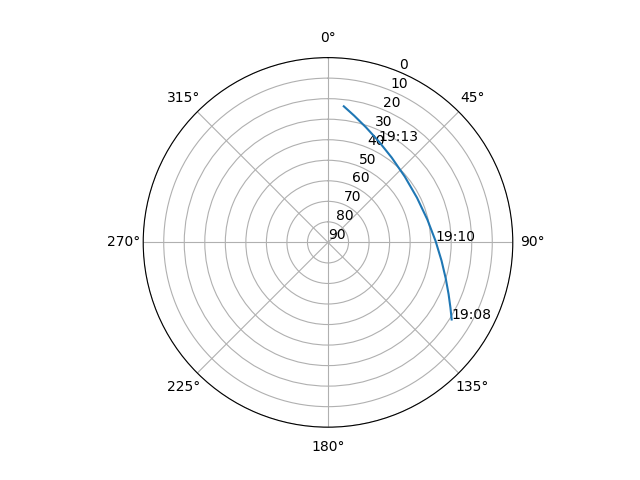 Azimuth/elevation polar