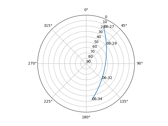 Azimuth/elevation polar