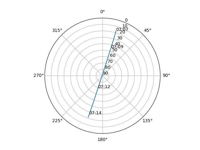 Azimuth/elevation polar