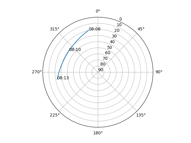 Azimuth/elevation polar