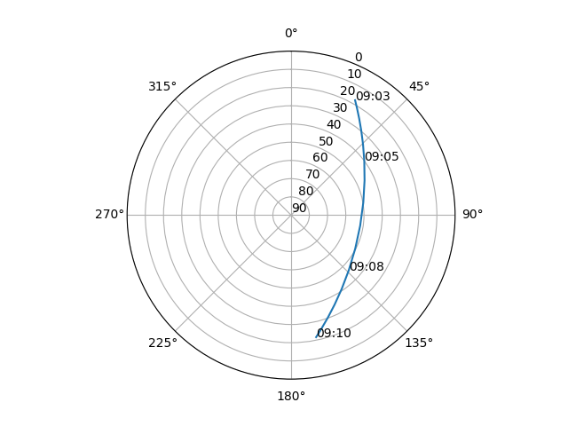 Azimuth/elevation polar